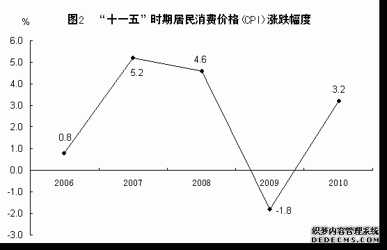 福建省2010年国民经济和社会发展统计公报
