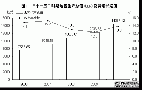 福建省2010年国民经济和社会发展统计公报