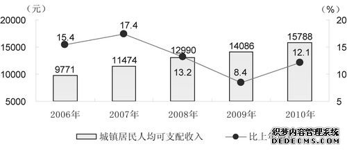 安徽省2010年国民经济和社会发展统计公报