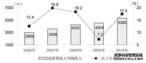 安徽省2010年国民经济和社会发展统计公报