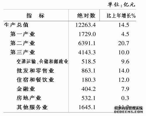 安徽省2010年国民经济和社会发展统计公报