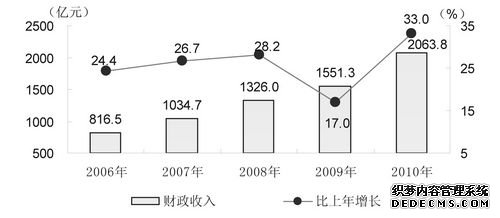 安徽省2010年国民经济和社会发展统计公报