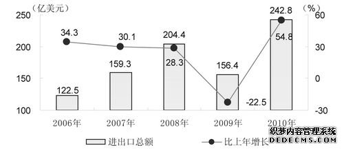 安徽省2010年国民经济和社会发展统计公报