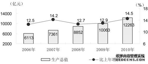 安徽省2010年国民经济和社会发展统计公报