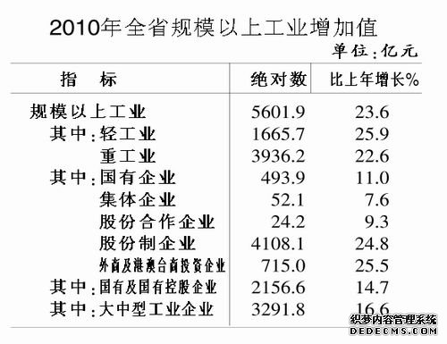 安徽省2010年国民经济和社会发展统计公报