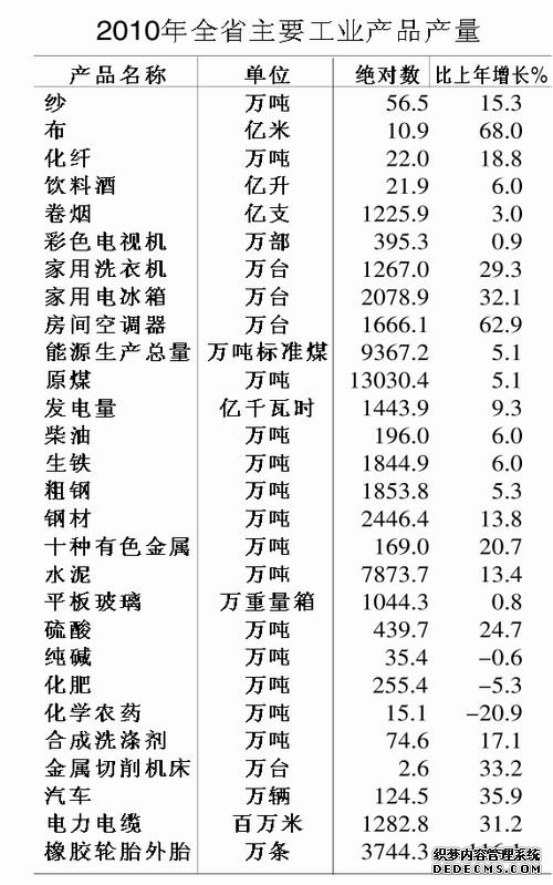 安徽省2010年国民经济和社会发展统计公报