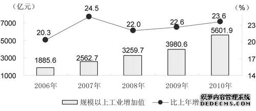 安徽省2010年国民经济和社会发展统计公报