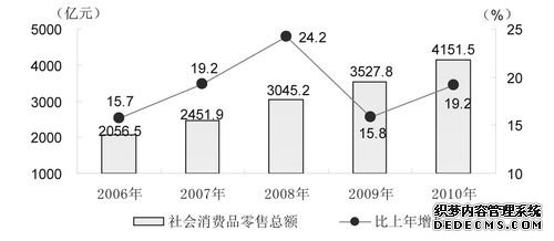 安徽省2010年国民经济和社会发展统计公报