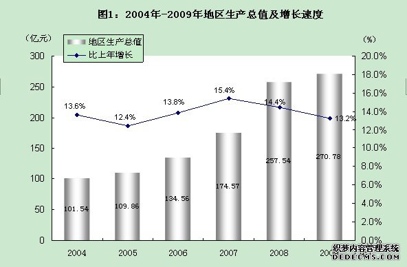 石嘴山市2009年国民经济和社会发展统计公报