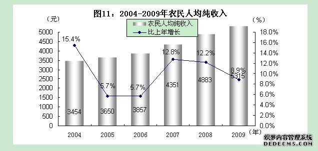 石嘴山市2009年国民经济和社会发展统计公报