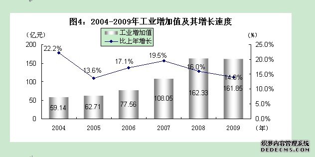 石嘴山市2009年国民经济和社会发展统计公报