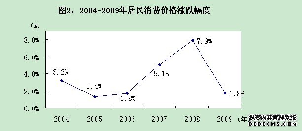 石嘴山市2009年国民经济和社会发展统计公报