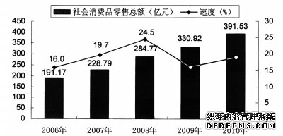 桂林市2010年国民经济和社会发展统计公报