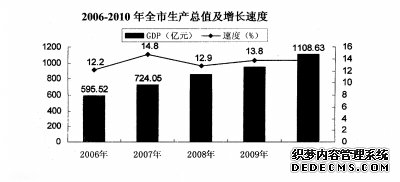 桂林市2010年国民经济和社会发展统计公报