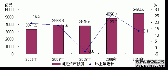 北京市2010年国民经济和社会发展统计公报