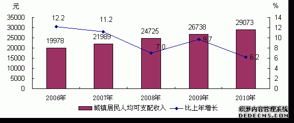 北京市2010年国民经济和社会发展统计公报