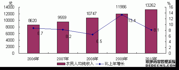 北京市2010年国民经济和社会发展统计公报