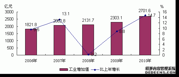 北京市2010年国民经济和社会发展统计公报