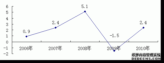 北京市2010年国民经济和社会发展统计公报