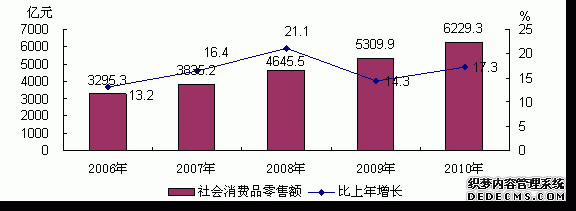 北京市2010年国民经济和社会发展统计公报