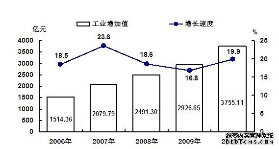 吉林省2010年国民经济和社会发展统计公报