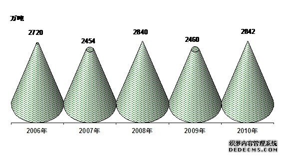 吉林省2010年国民经济和社会发展统计公报