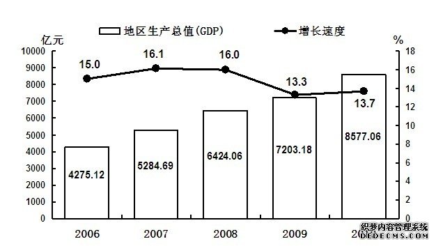 吉林省2010年国民经济和社会发展统计公报