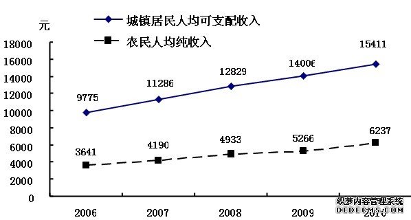 吉林省2010年国民经济和社会发展统计公报