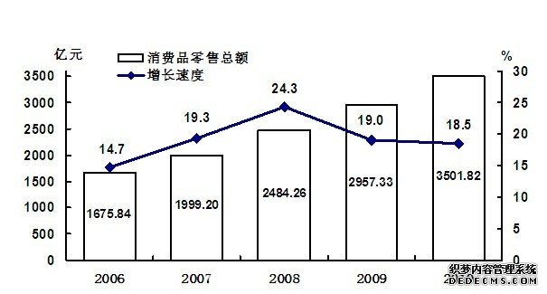 吉林省2010年国民经济和社会发展统计公报