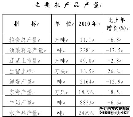 上海市青浦区2010年国民经济和社会发展统计公报