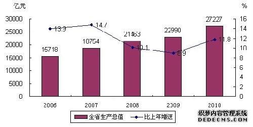 浙江省2010年国民经济和社会发展统计公报
