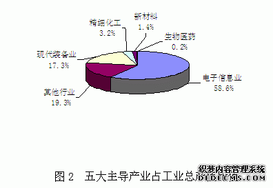 上海市松江区2010年国民经济和社会发展统计公报