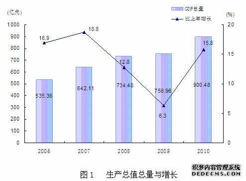 上海市松江区2010年国民经济和社会发展统计公报