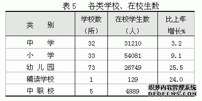 上海市松江区2010年国民经济和社会发展统计公报