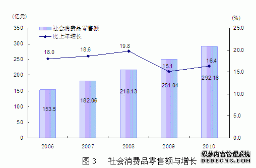 上海市松江区2010年国民经济和社会发展统计公报