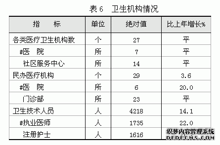 上海市松江区2010年国民经济和社会发展统计公报