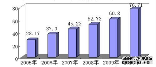 枣庄市2010年国民经济和社会发展统计公报