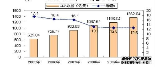 枣庄市2010年国民经济和社会发展统计公报