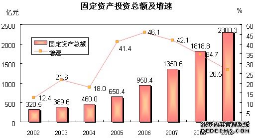 长春市2009年国民经济和社会发展统计公报