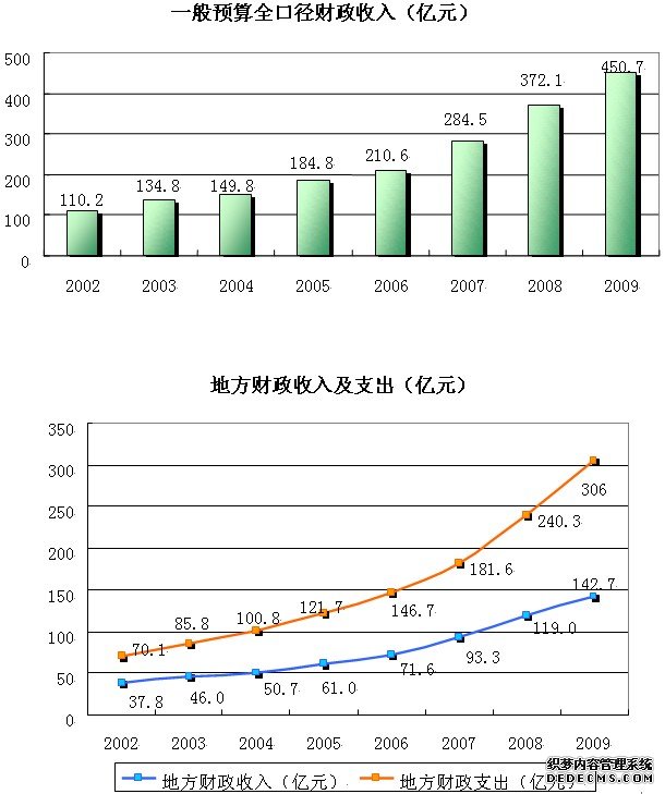 长春市2009年国民经济和社会发展统计公报