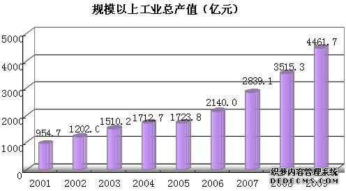 长春市2009年国民经济和社会发展统计公报