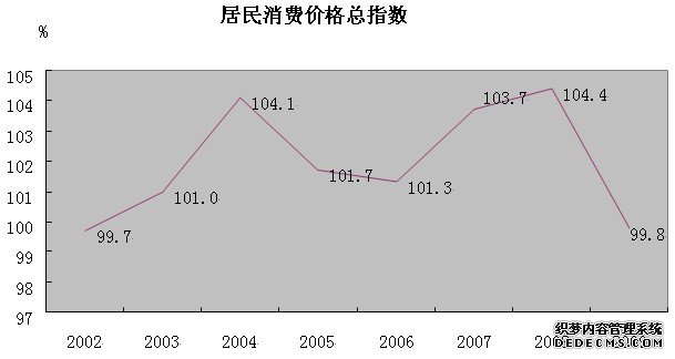 长春市2009年国民经济和社会发展统计公报
