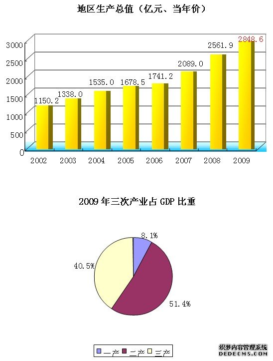 长春市2009年国民经济和社会发展统计公报