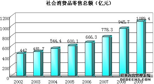 长春市2009年国民经济和社会发展统计公报