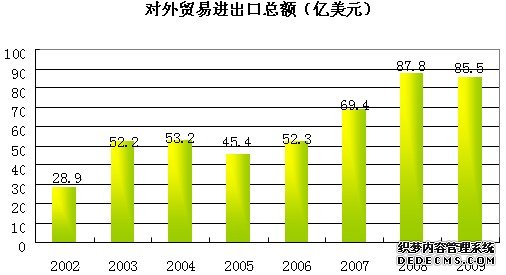长春市2009年国民经济和社会发展统计公报