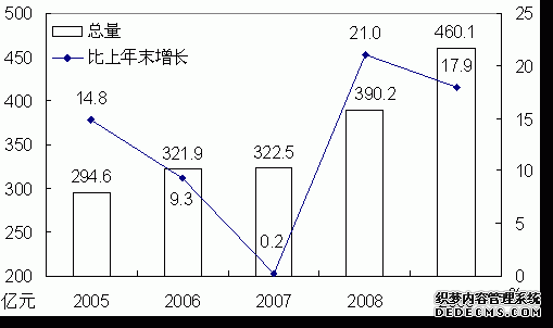盘锦市2009年国民经济和社会发展统计公报