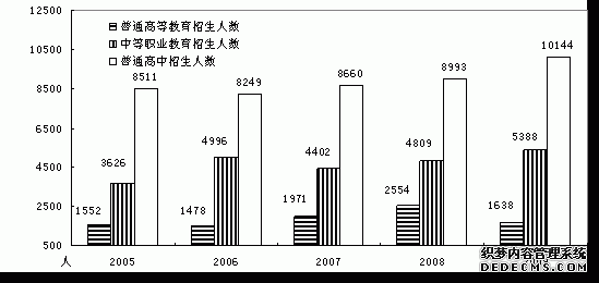 盘锦市2009年国民经济和社会发展统计公报