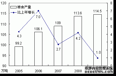 盘锦市2009年国民经济和社会发展统计公报