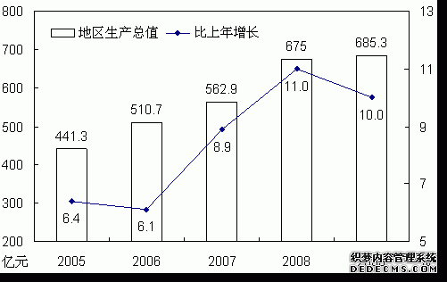 盘锦市2009年国民经济和社会发展统计公报