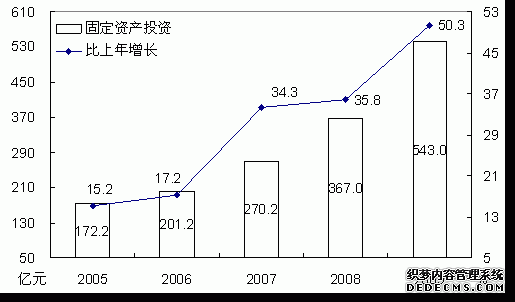 盘锦市2009年国民经济和社会发展统计公报